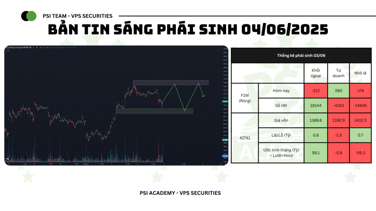 Bản tin phái sinh sáng 04/06/2025. Tóm tắt thị trường. Phiên qua F1 hình thành TR 31-37.x về cuối phiên ...