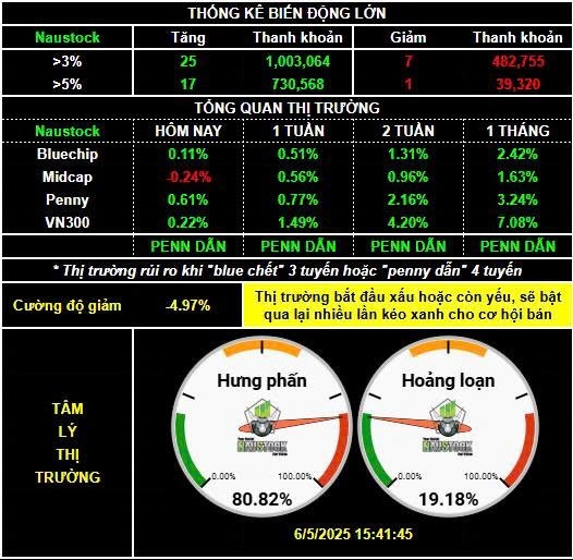 Thị trường rung lắc tại đỉnh - Nhà đầu tư cầm hàng xem gấp!