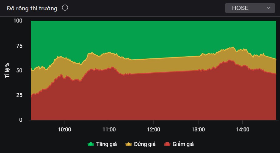 Lực chốt lời lan tỏa nhưng không mạnh - Một nhóm cổ phiếu sẽ đồng loạt tăng mạnh thời gian tới