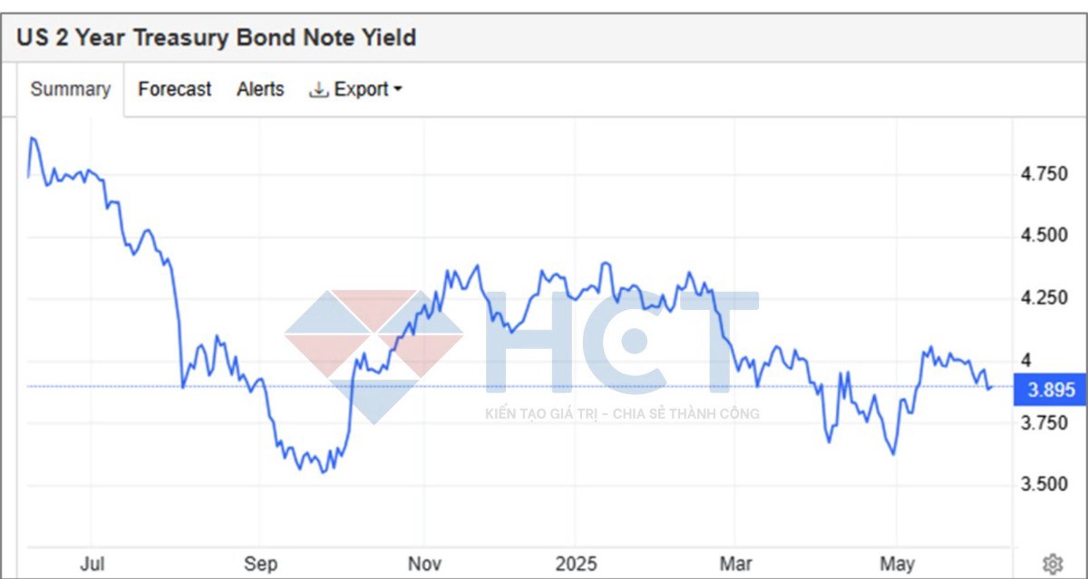 Thị trường việc làm và dịch vụ suy yếu: cơ hội cho tài sản trú ẩn?