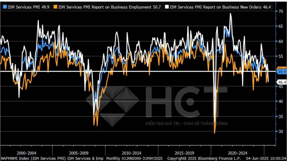Thị trường việc làm và dịch vụ suy yếu: cơ hội cho tài sản trú ẩn?