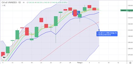 CHIẾN LƯỢC 06.06.2025: Tiếp đà phân hóa, chủ đạo quan sát dòng tiền ngắn các nhịp “rũ” 1323 điểm