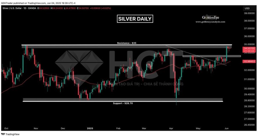Các Nhân Tố Quan Trọng Ảnh Hưởng Đến Giá Kim Loại: Tổng Hợp Từ Vĩ Mô Tới Kỹ Thuật