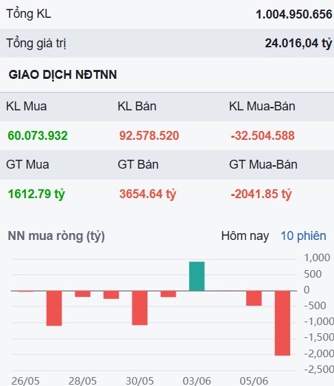 Xuất hiện cung bán mạnh - Vì sao bất động sản là nhóm ngành hấp dẫn nhất tháng 6?