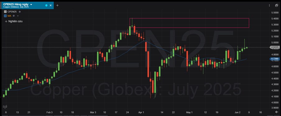 Các Nhân Tố Quan Trọng Ảnh Hưởng Đến Giá Kim Loại: Tổng Hợp Từ Vĩ Mô Tới Kỹ Thuật