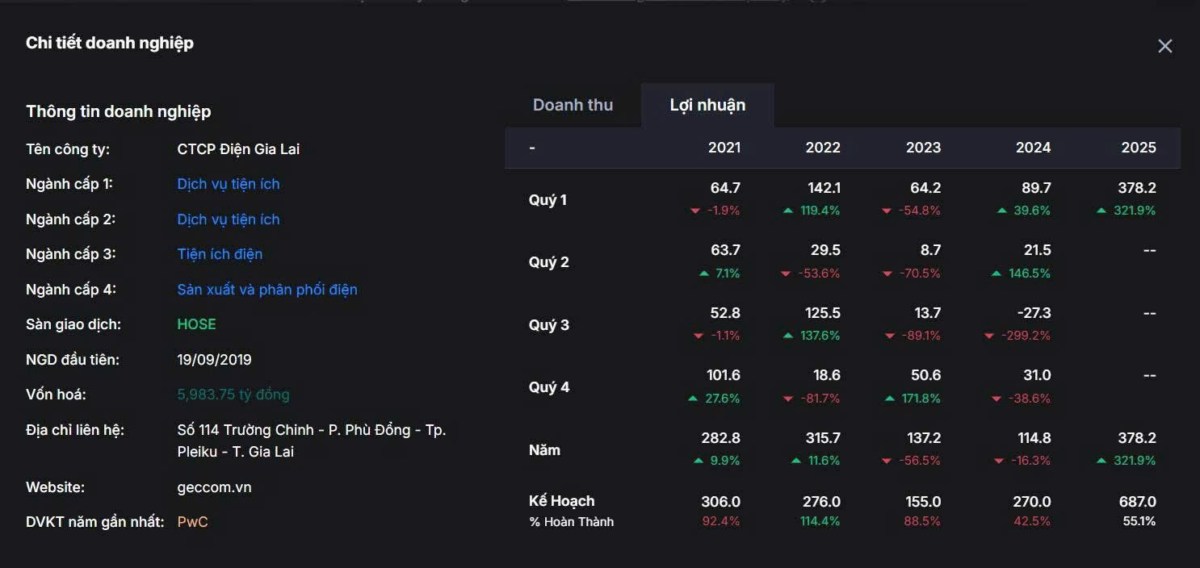 [MỖI NGÀY 1 CỔ PHIẾU] – GEG: GIÓ THỔI, NẮNG LÊN, LỢI NHUẬN ĐẾN? LIỆU 2025 CÓ LÀ NĂM CỦA ĐIỆN SẠCH?.  ...