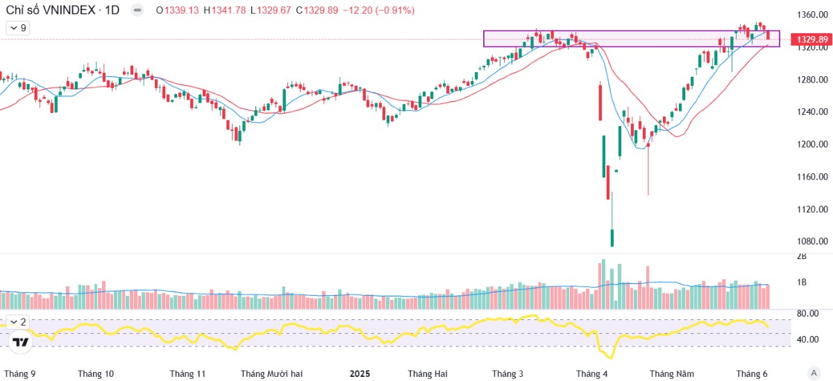 Xuất hiện cung bán mạnh - Vì sao bất động sản là nhóm ngành hấp dẫn nhất tháng 6?