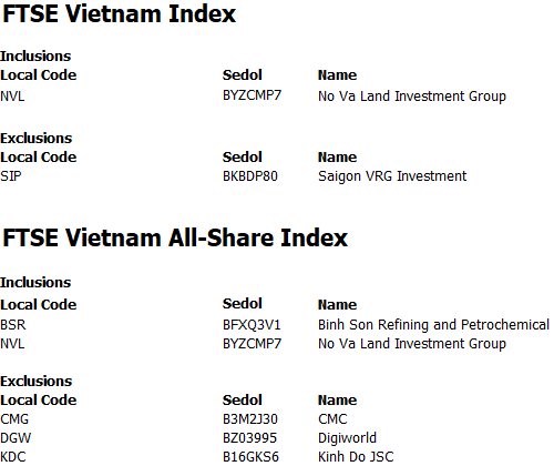 Novaland bất ngờ lọt rổ FTSE Vietnam ETF: Cổ phiếu NVL sắp "dậy sóng"?