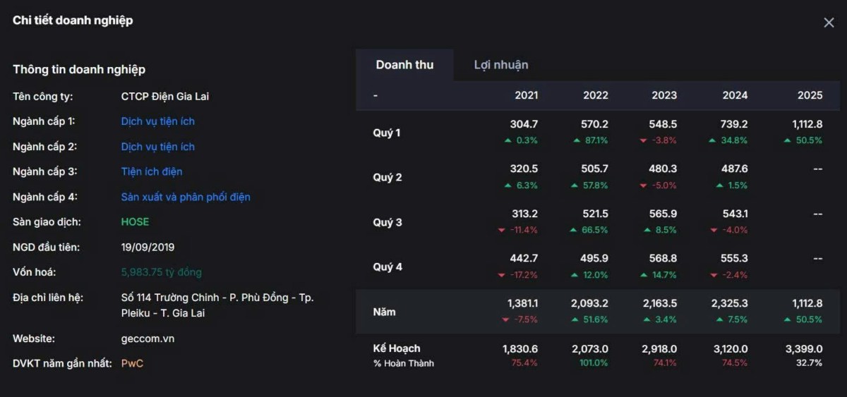 [MỖI NGÀY 1 CỔ PHIẾU] – GEG: GIÓ THỔI, NẮNG LÊN, LỢI NHUẬN ĐẾN? LIỆU 2025 CÓ LÀ NĂM CỦA ĐIỆN SẠCH?.  ...