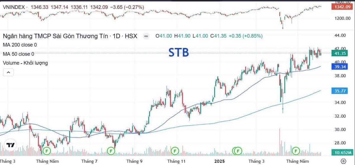 Sacombank (STB) – Tiềm năng đầu tư nổi bật năm 2025. Về kỹ thuật: STB đang tích lũy quanh vùng đỉnh  ...