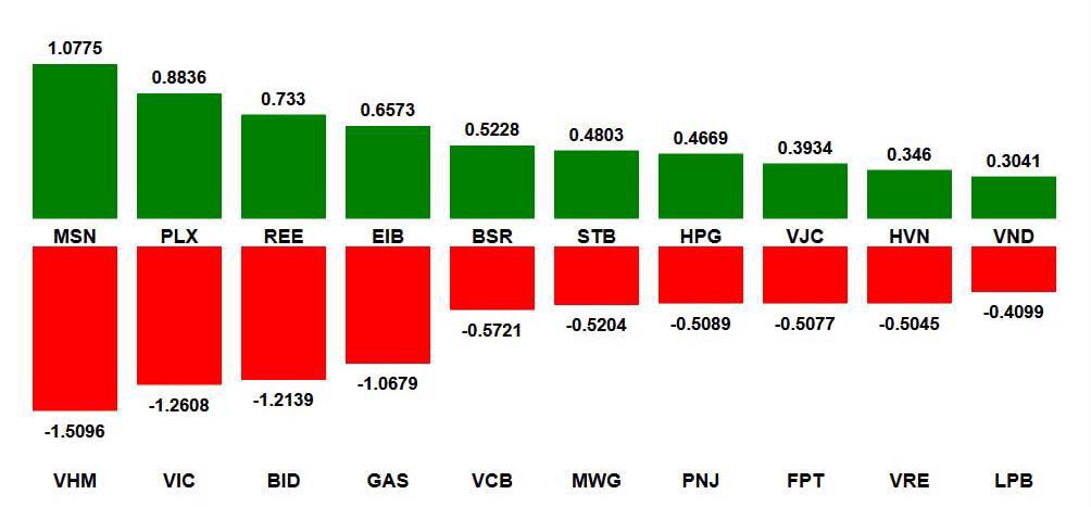 VN-Index hụt hơi đầu tháng 6: Họ Vingroup quay đầu, thị trường lạc nhịp sau tháng thăng hoa