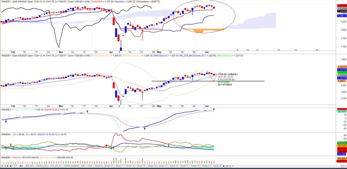 CHIẾN LƯỢC GIAO DỊCH TUẦN 09-13/6/2025: VNINDEX ĐIỀU CHỈNH VỀ ĐÂU?. . Kết phiên giao dịch ngày 05/06,  ...