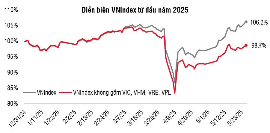 5 cổ phiếu mạnh hơn VN-Index còn Monentum tăng nhịp 2