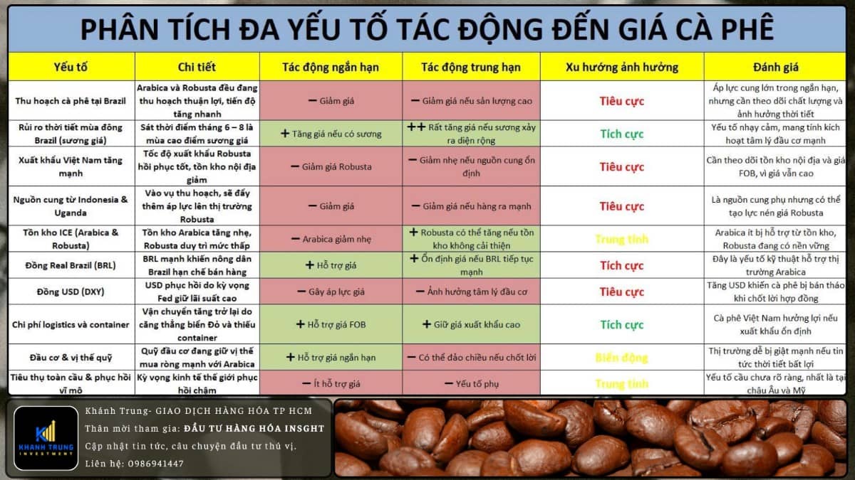 Giá cà phê giảm do áp lực cung mạnh từ Brazil và Việt Nam – rủi ro từ thời tiết vẫn hiện hữu