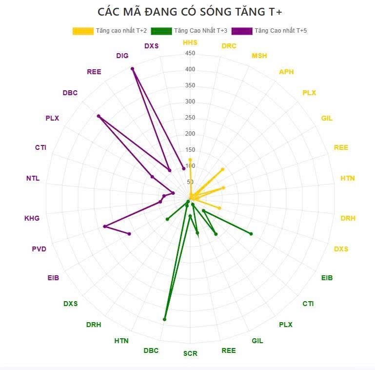 Các mã đang có sóng tăng T+ cao nhất sàn HOSE đã bao gồm kết phiên cuối tuần 6/6, Màu vàng là các mã  ...