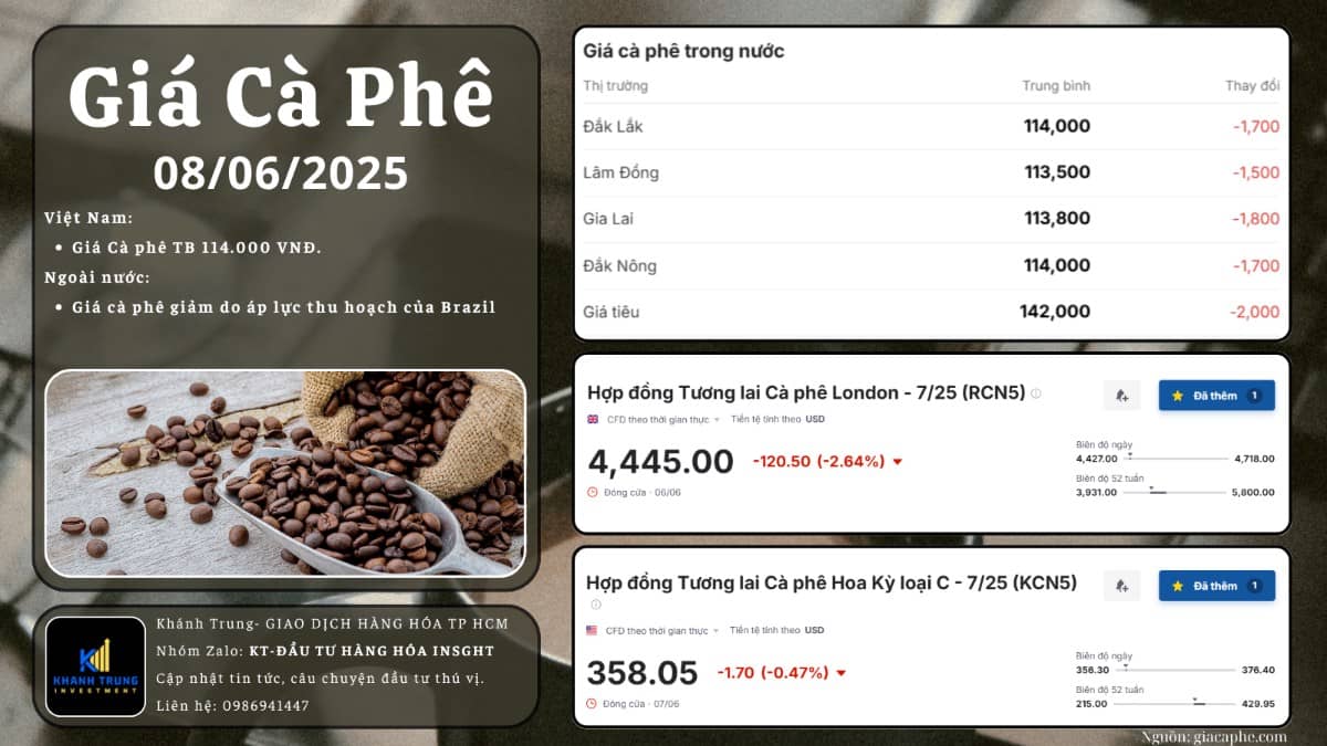 Giá cà phê giảm do áp lực cung mạnh từ Brazil và Việt Nam – rủi ro từ thời tiết vẫn hiện hữu