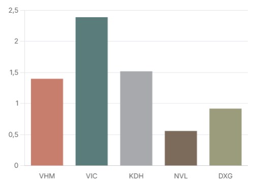 Update VHM: Hiểu đơn giản cổ phiếu BĐS nhà họ Vin