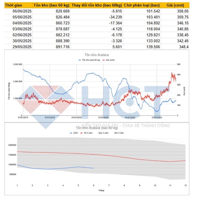 Toàn cảnh thị trường cà phê đầu tháng 6: Xuất khẩu, sản lượng sụt giảm – tồn kho giảm sâu, giá biến động mạnh
