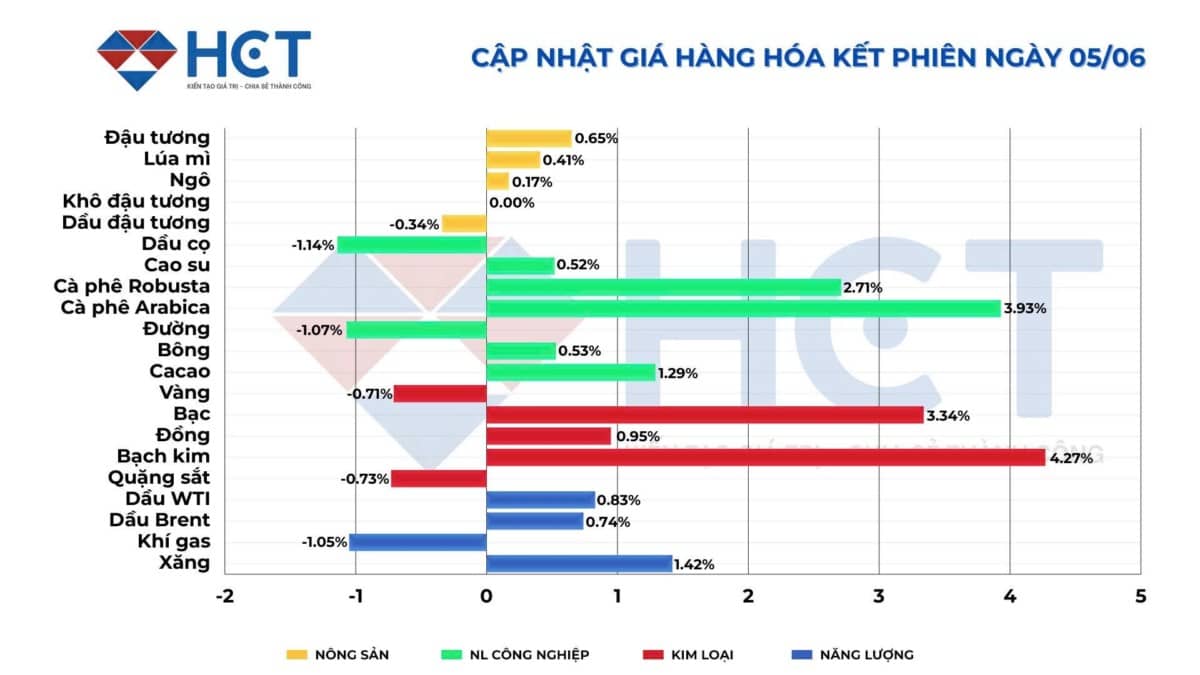 Cập nhật tuần qua (2-6/6): Hàng hóa toàn cầu tăng tốc trở lại!