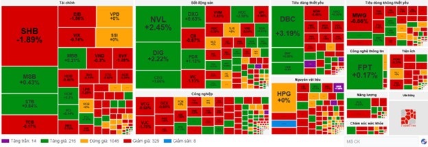 Nhịp đập thị trường 09/06: Cổ phiếu lớn bị xả – Thị trường phân hóa như nắng đầu hè