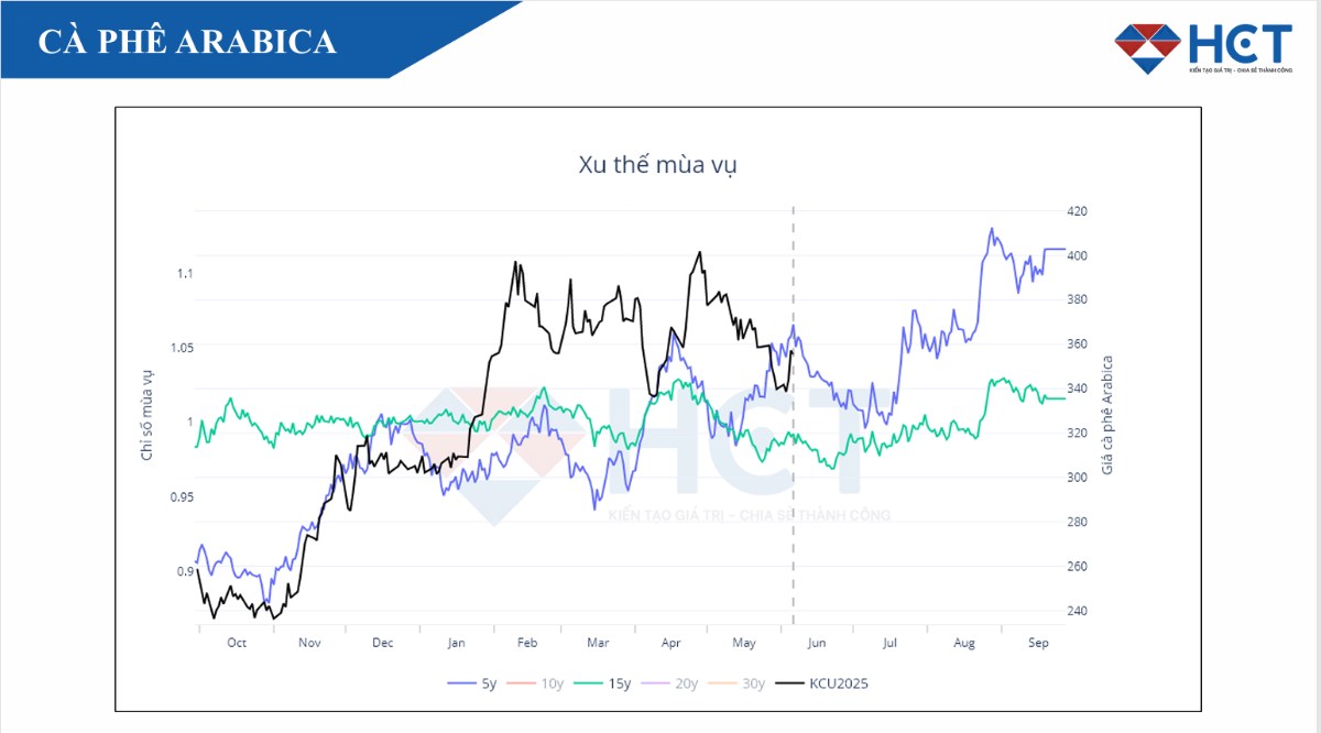 Toàn cảnh thị trường cà phê đầu tháng 6: Xuất khẩu, sản lượng sụt giảm – tồn kho giảm sâu, giá biến động mạnh