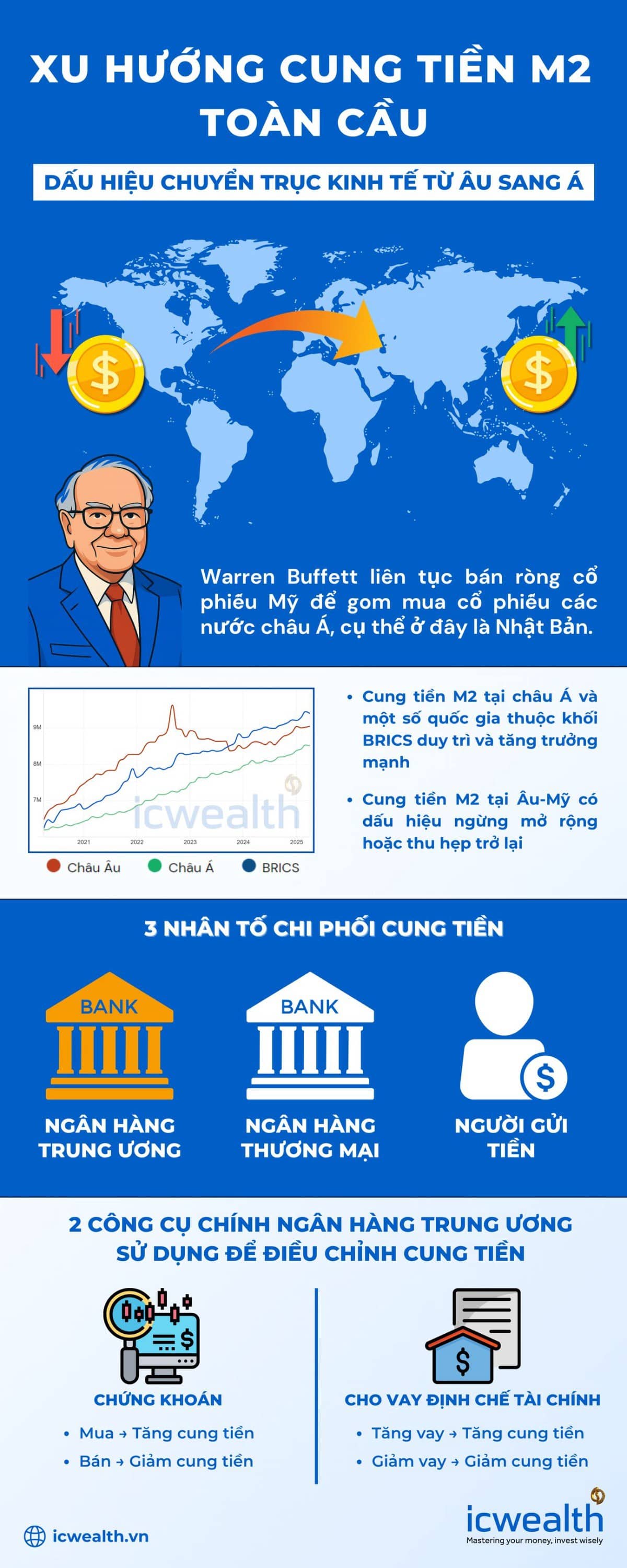 Cung tiền M2 toàn cầu: Dấu hiệu chuyển trục kinh tế từ Âu sang Á