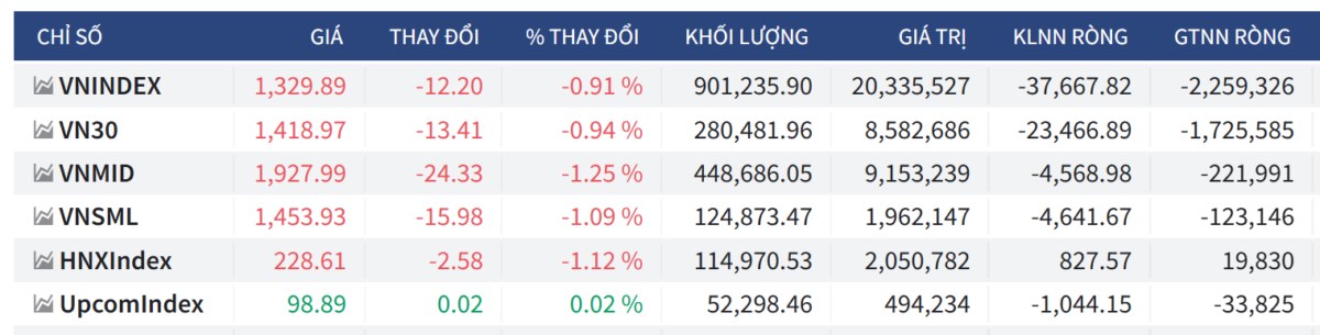 Bắt mạch chứng khoán tuần 09/06/2025. Trong phiên giao dịch cuối tuần trước ngày 06/06: VN-Index giảm ...