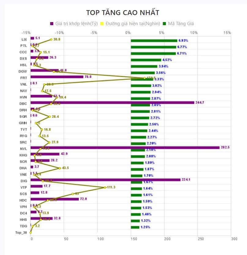 Các mã đang tăng cao nhất Sàn ở phiên sáng ngày 9/6.  ...