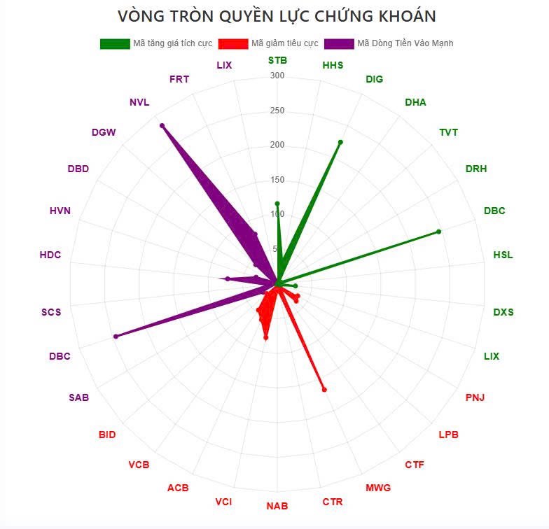 Các mã đang có dòng tiền vào mạnh ở phiên sáng 9/6/25, mã màu xanh là các mã đang tích cực ở đoạn này,  ...