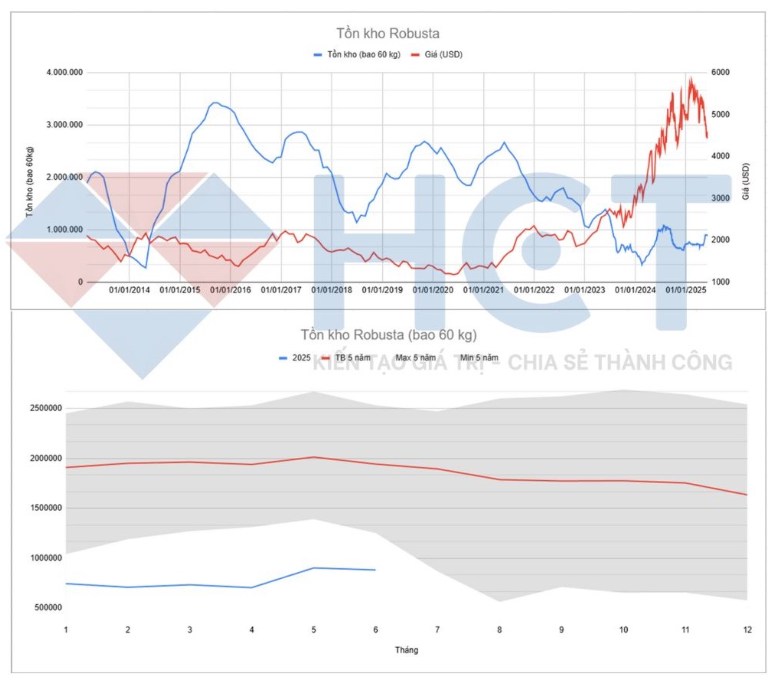 Toàn cảnh thị trường cà phê đầu tháng 6: Xuất khẩu, sản lượng sụt giảm – tồn kho giảm sâu, giá biến động mạnh