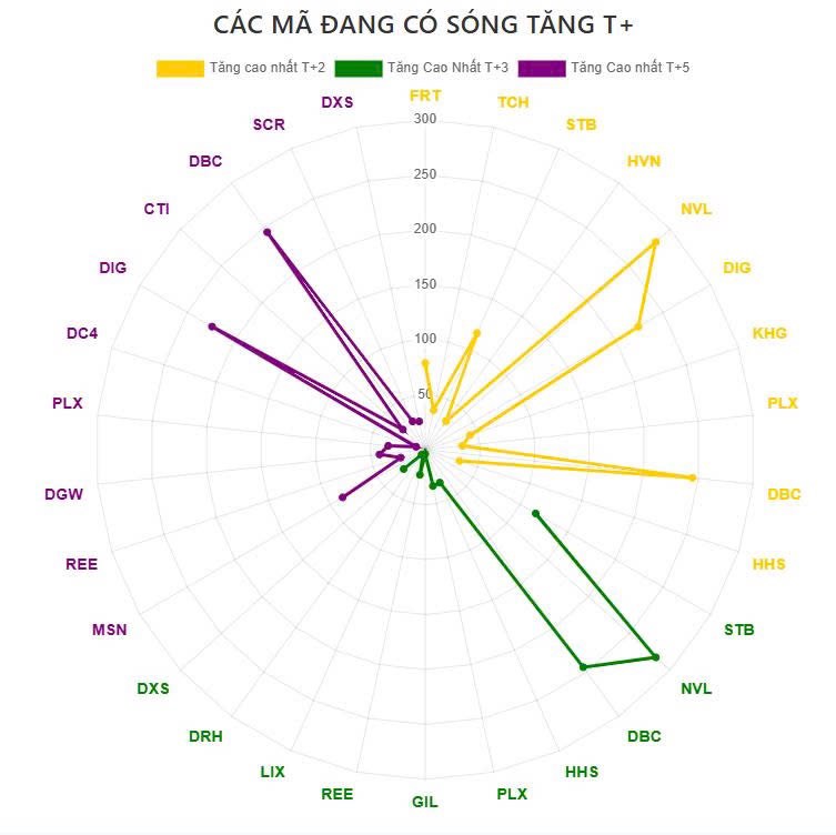 Các mã đang có sóng tăng T+ cao nhất sàn HOSE đã bao gồm kết phiên sáng nay ngày 9/6, Màu vàng là các  ...