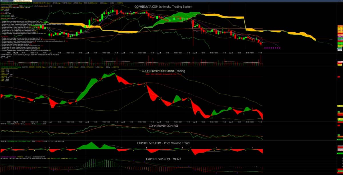 Bắt mạch chứng khoán ngày 10/06/2025. Trong phiên giao dịch hôm qua ngày 09/06: Thị trường tiếp tục  ...