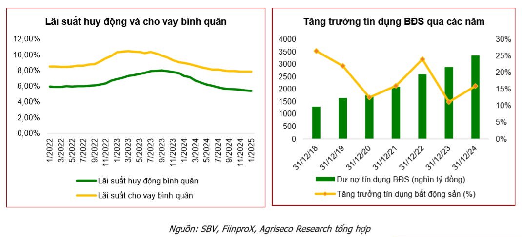 Đã đến lúc thêm cổ phiếu BĐS vào danh mục đầu tư chưa?