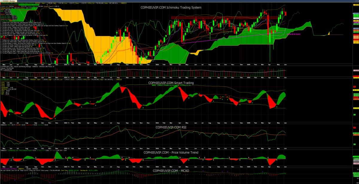 Bắt mạch chứng khoán ngày 10/06/2025. Trong phiên giao dịch hôm qua ngày 09/06: Thị trường tiếp tục  ...