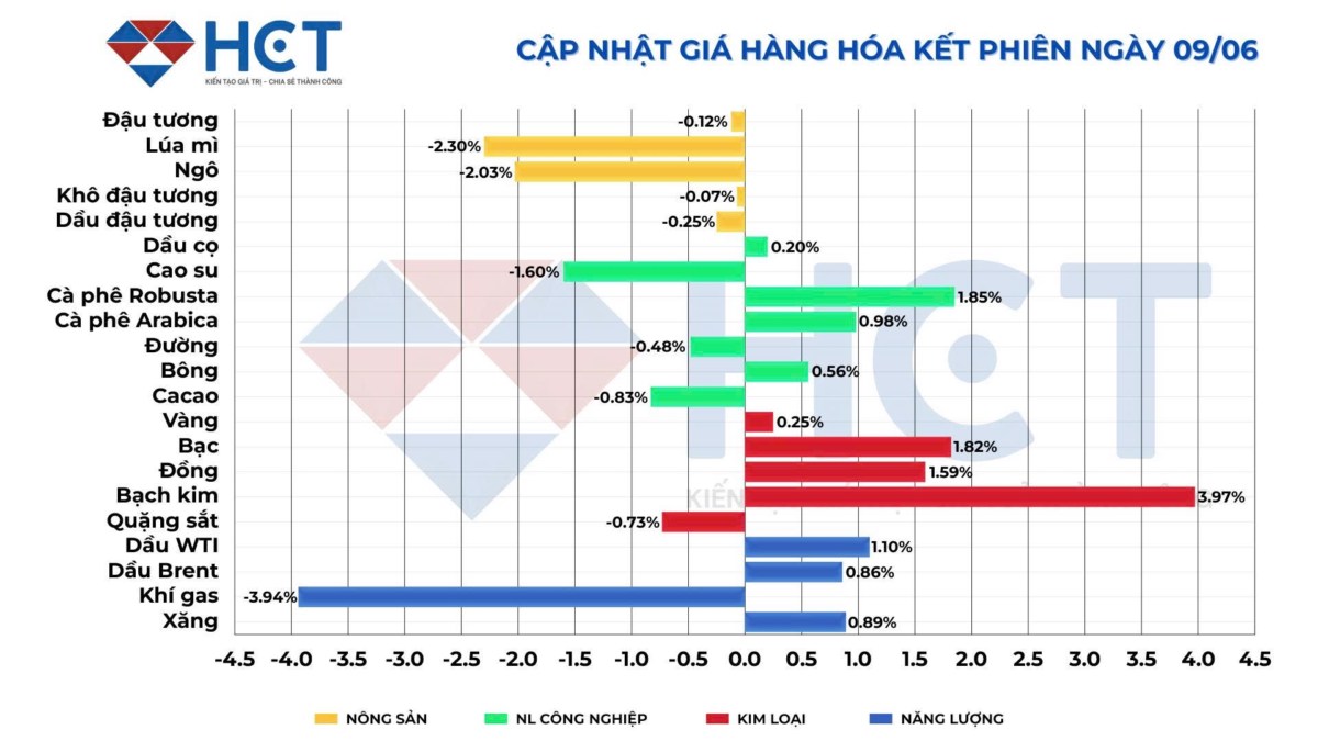 Thị trường hàng hóa ngày 10/6: Dầu thô hồi phục, cà phê trong nước tăng mạnh, giá lương thực thế giới giảm