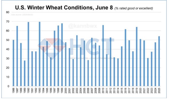 Cập nhật thị trường nông sản Mỹ: Mùa vụ thuận lợi – Xuất khẩu gián đoạn, giá có thể chịu áp lực trong ngắn hạn