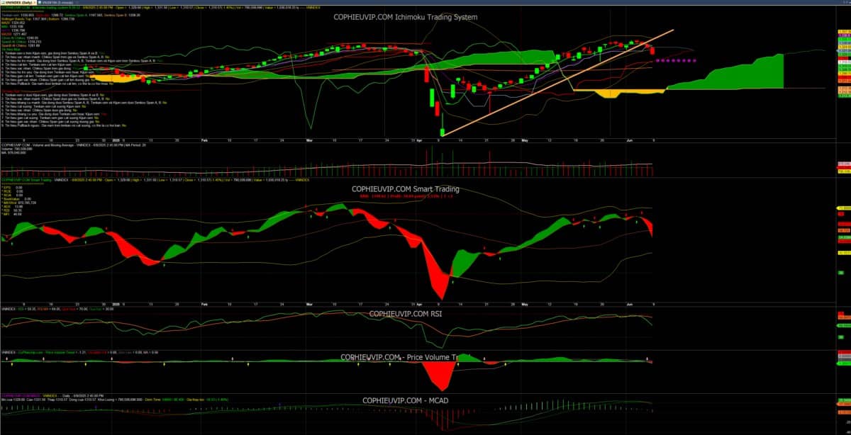 Bắt mạch chứng khoán ngày 10/06/2025. Trong phiên giao dịch hôm qua ngày 09/06: Thị trường tiếp tục  ...