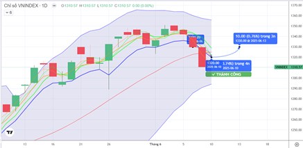 Chiến lược 10.06.2025: Tránh bán tháo, kỳ vọng tiền ngắn cải thiện vùng đỉnh cũ 1300 - 1310 điểm