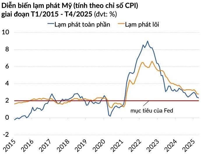 Từ Đường Cong Phillips Đến Đường Cụt Chính Sách: Fed Phản Ứng Thế Nào Với Đình Lạm?