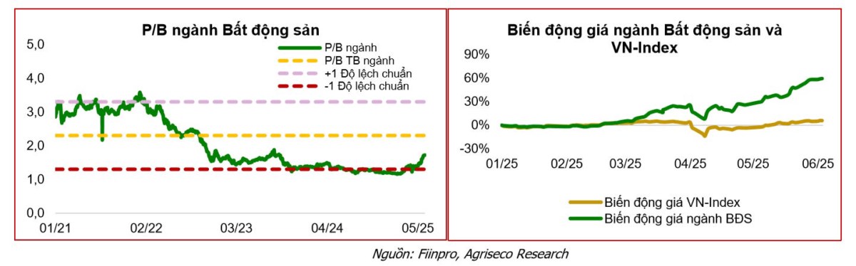 Đã đến lúc thêm cổ phiếu BĐS vào danh mục đầu tư chưa?