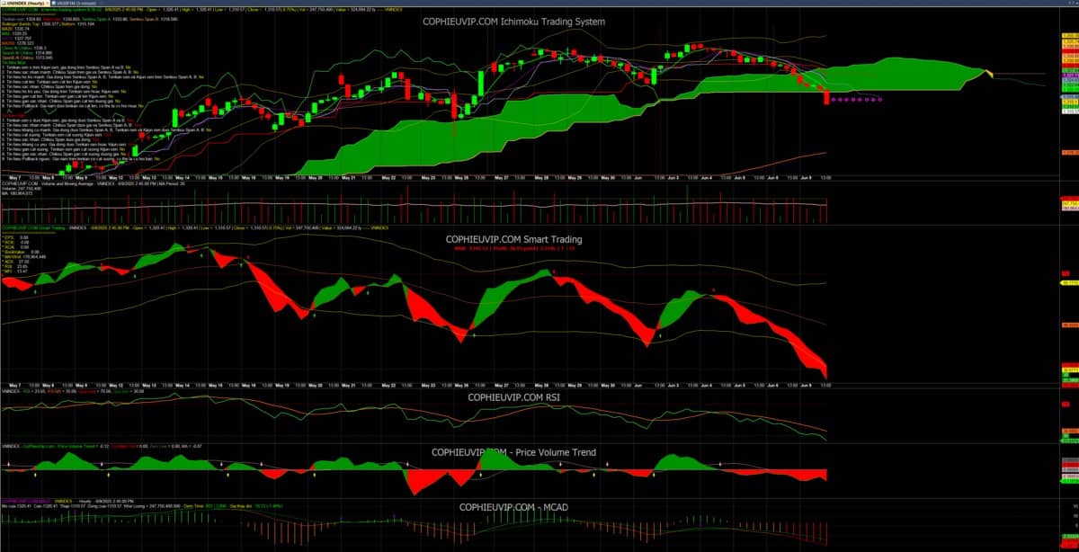 Bắt mạch chứng khoán ngày 10/06/2025. Trong phiên giao dịch hôm qua ngày 09/06: Thị trường tiếp tục  ...