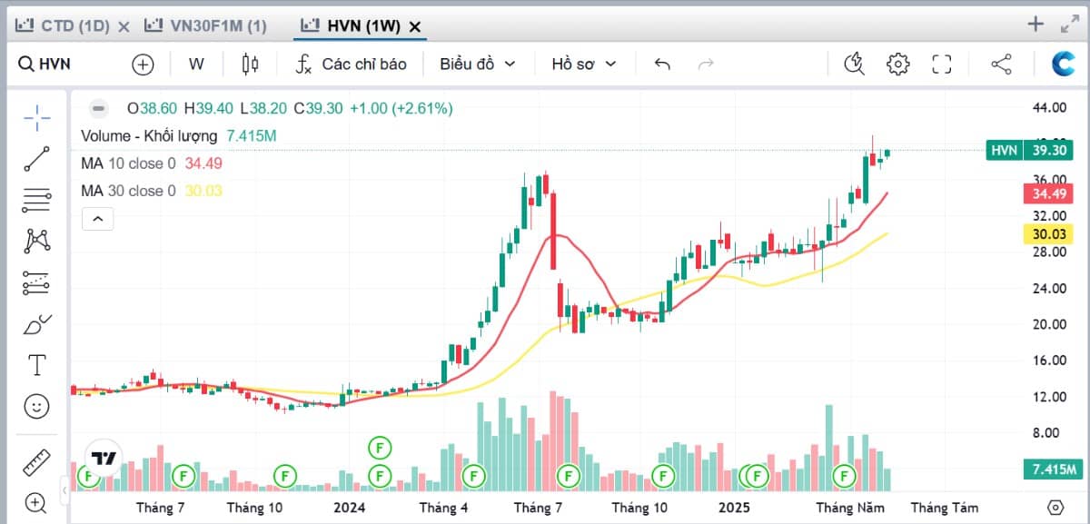 Sideway thanh khoản thấp – Leader đang dần lộ diện