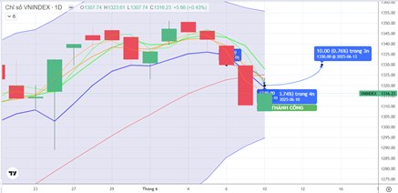 Chiến lược 11.06.2025: Kỳ vọng hút tiền, hoàn thành nhịp chỉnh vùng 1310 điểm, chú ý Ngân hàng, VN30