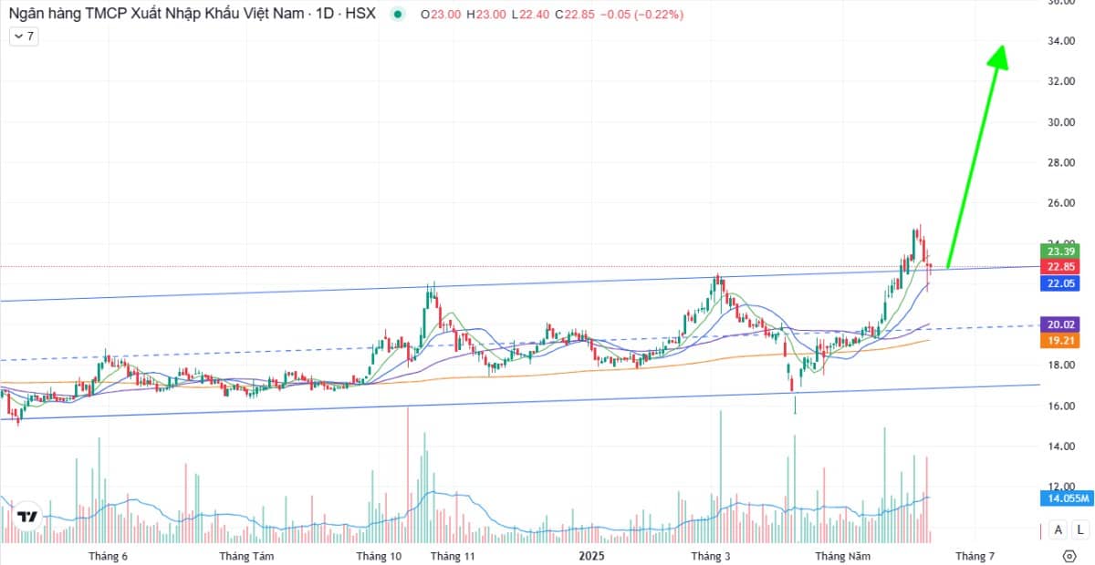 EIB: Đến ngày trở mình và bứt phá?