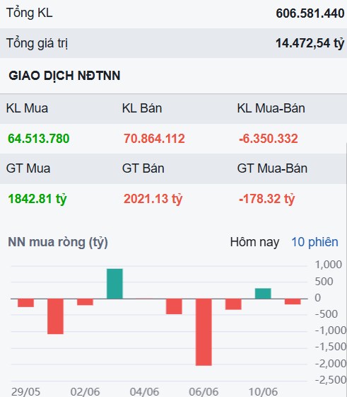Thanh khoản kiệt quê - Cơ hội mua 3 cổ phiếu bứt phá nửa cuối tháng 6!