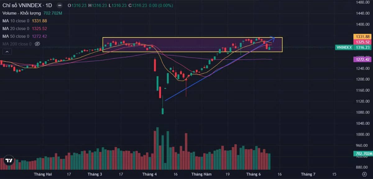 Bản tin buổi sáng ngày 11/06/2025: Vnindex hồi kĩ thuật! Nhà đầu tư chú ý nhóm ngành này!