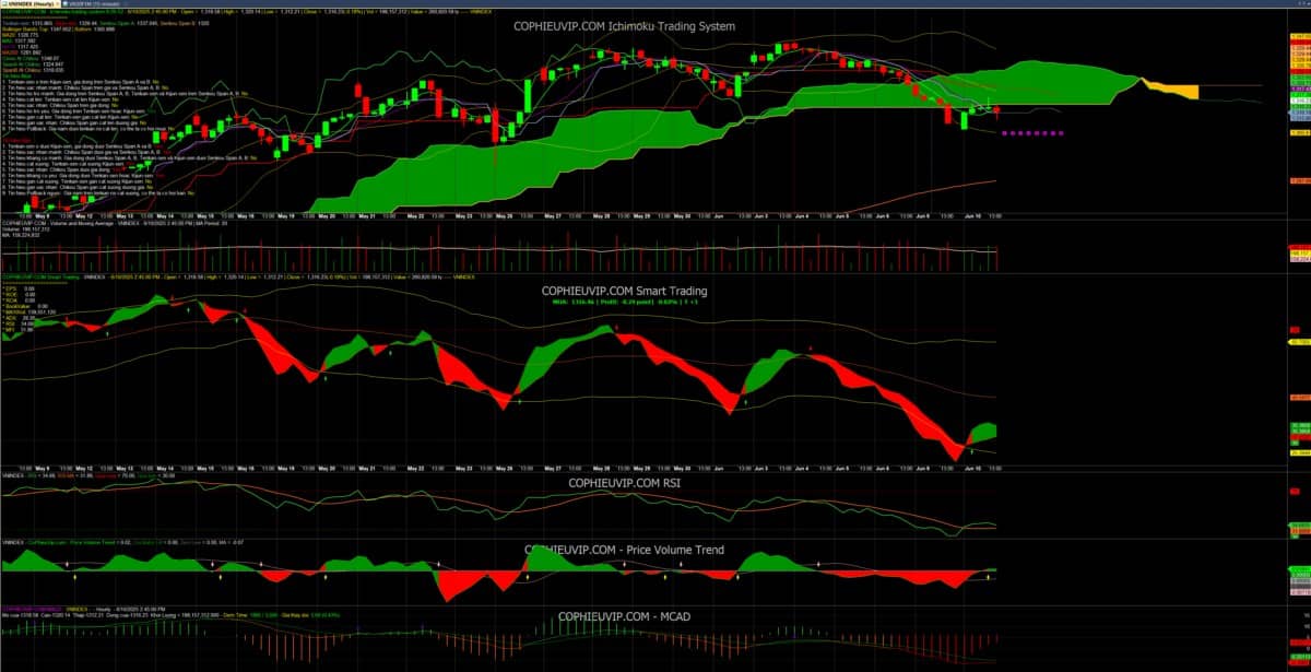 Bắt mạch chứng khoán ngày 11/06/2025