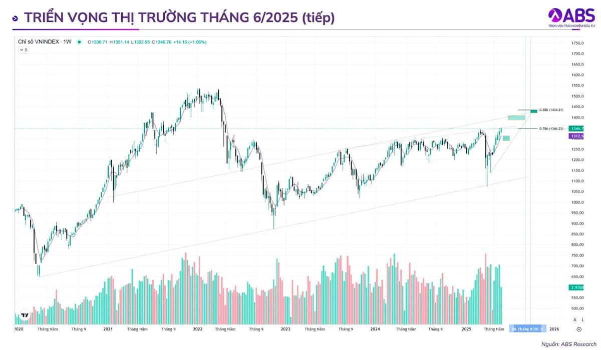 Triển vọng TTCK tháng 6/2025: Cơ hội từ đàm phán Mỹ-Trung và nội lực phục hồi
