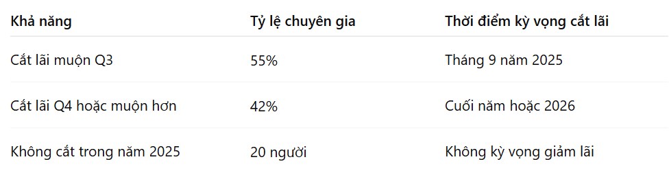Fed sẽ giữ nguyên lãi suất ít nhất cho đến tháng 9 vì rủi ro lạm phát vẫn còn