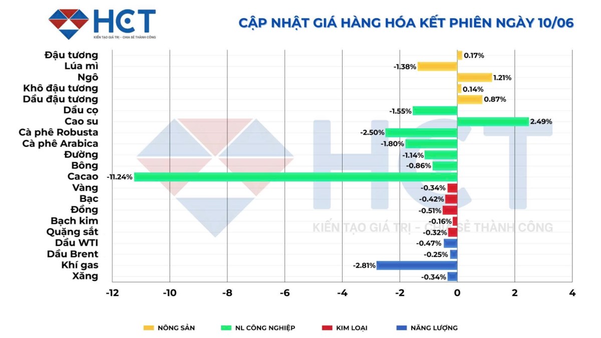 Thị trường hàng hóa ngày 11/6: Dầu hồi nhẹ, kim loại đối mặt nguy cơ thiếu cung?